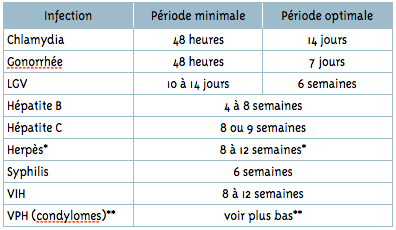 Périodes d'incubation ITSS - IST - MTS